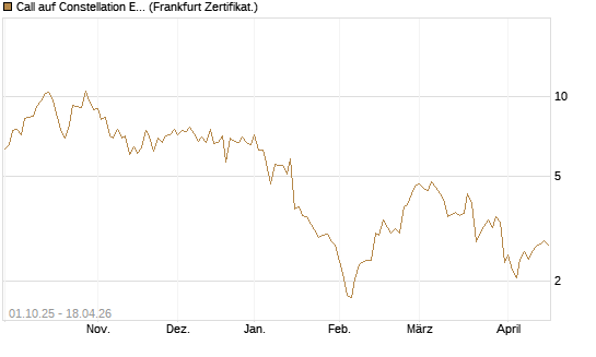 Call auf Constellation Energy [Vontobel] Chart