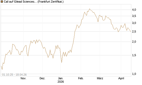 Call auf Gilead Sciences [Vontobel] Chart