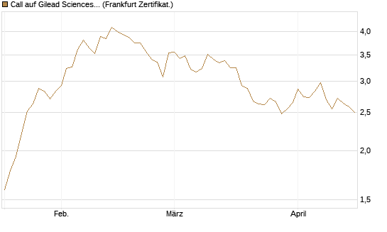 Call auf Gilead Sciences [Vontobel] Chart