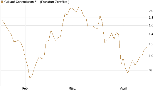 Call auf Constellation Energy [Vontobel] Chart