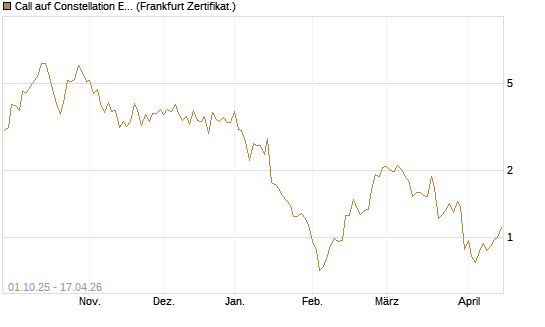 Call auf Constellation Energy [Vontobel] Chart