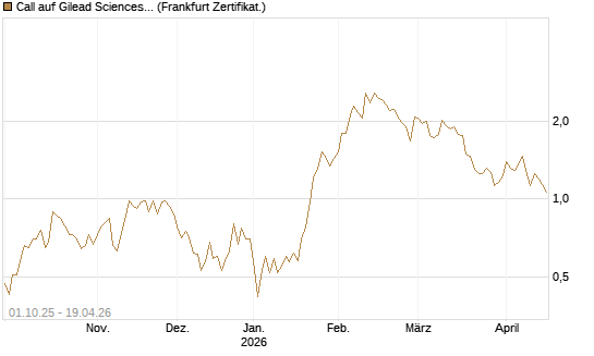 Call auf Gilead Sciences [Vontobel] Chart