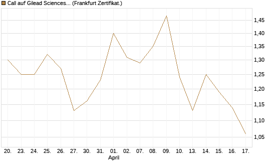 Call auf Gilead Sciences [Vontobel] Chart