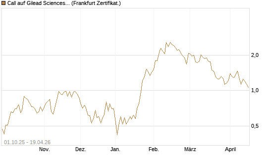 Call auf Gilead Sciences [Vontobel] Chart