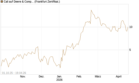 Call auf Deere & Company 	 [Vontobel] Chart