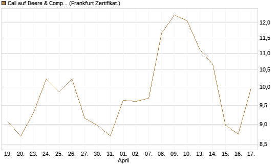 Call auf Deere & Company 	 [Vontobel] Chart