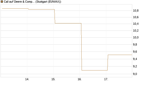 Call auf Deere & Company 	 [Vontobel] Chart