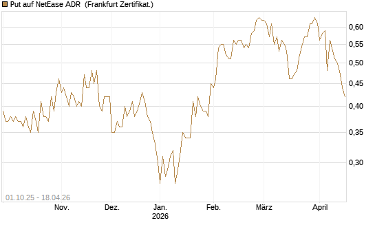 Put auf NetEase ADR [Vontobel] Chart
