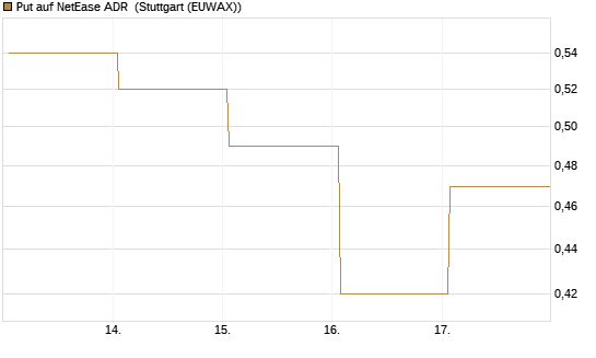 Put auf NetEase ADR [Vontobel] Chart