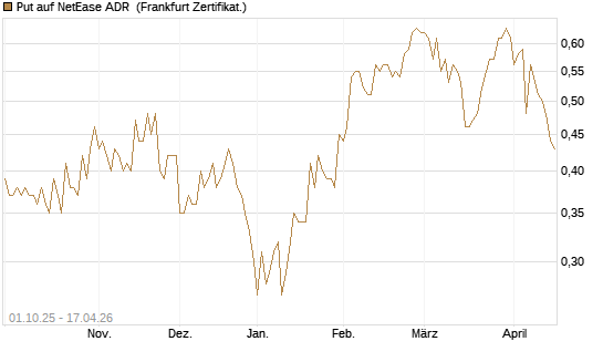 Put auf NetEase ADR [Vontobel] Chart