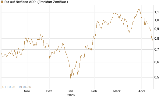 Put auf NetEase ADR [Vontobel] Chart