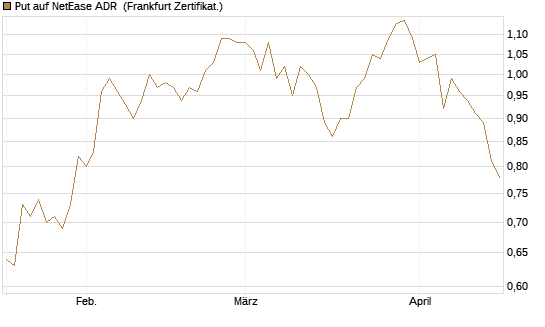 Put auf NetEase ADR [Vontobel] Chart