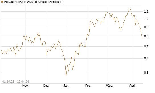 Put auf NetEase ADR [Vontobel] Chart