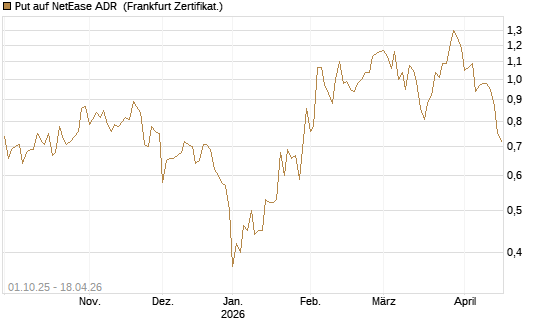 Put auf NetEase ADR [Vontobel] Chart
