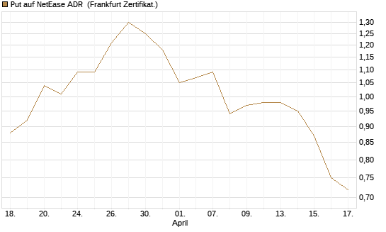Put auf NetEase ADR [Vontobel] Chart