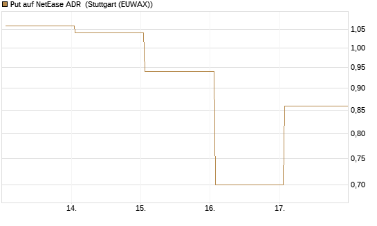 Put auf NetEase ADR [Vontobel] Chart