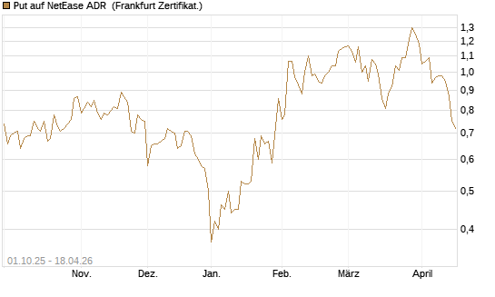 Put auf NetEase ADR [Vontobel] Chart