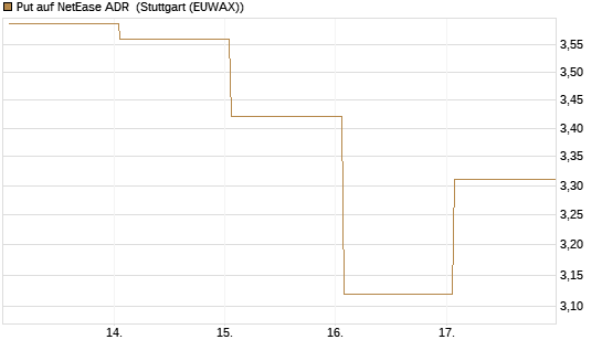 Put auf NetEase ADR [Vontobel] Chart
