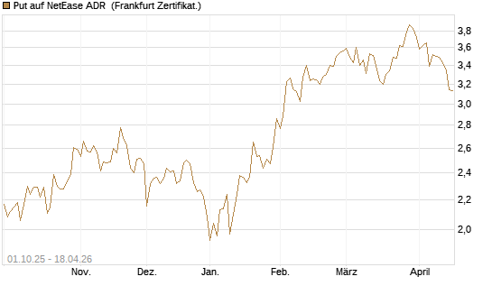 Put auf NetEase ADR [Vontobel] Chart
