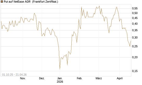 Put auf NetEase ADR [Vontobel] Chart