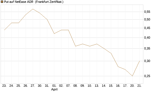 Put auf NetEase ADR [Vontobel] Chart