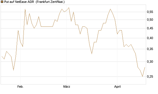Put auf NetEase ADR [Vontobel] Chart