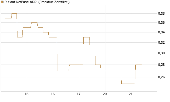Put auf NetEase ADR [Vontobel] Chart