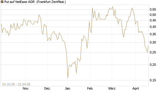 Put auf NetEase ADR [Vontobel] Chart