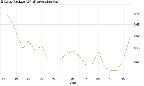 Call auf NetEase ADR [Vontobel] Chart