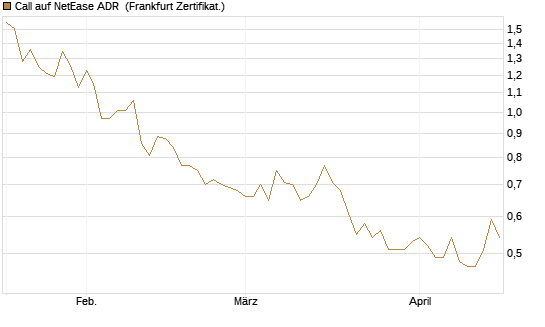 Call auf NetEase ADR [Vontobel] Chart