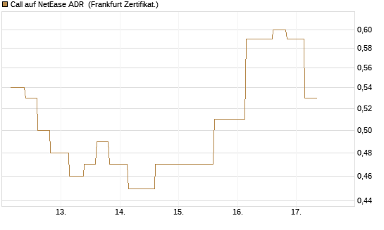 Call auf NetEase ADR [Vontobel] Chart