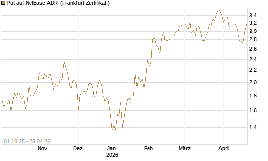 Put auf NetEase ADR [Vontobel] Chart