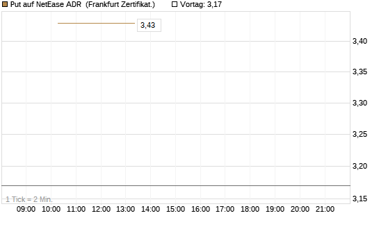 Put auf NetEase ADR [Vontobel] Chart