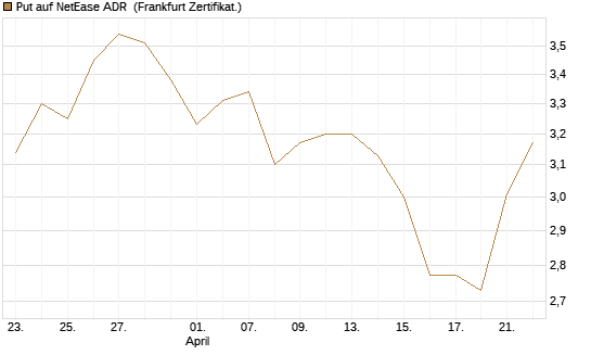 Put auf NetEase ADR [Vontobel] Chart