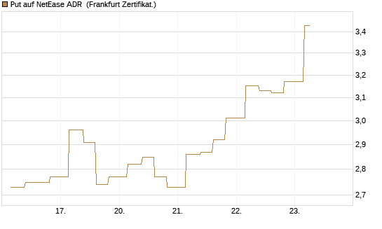 Put auf NetEase ADR [Vontobel] Chart