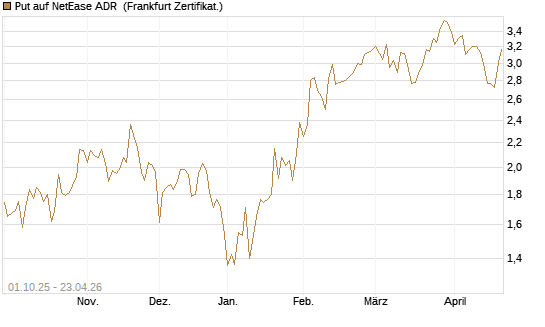 Put auf NetEase ADR [Vontobel] Chart