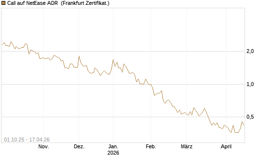 Call auf NetEase ADR [Vontobel] Chart