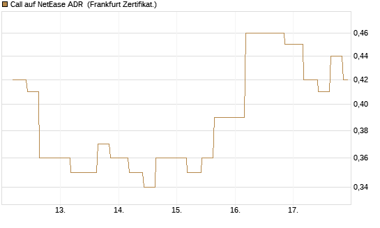 Call auf NetEase ADR [Vontobel] Chart