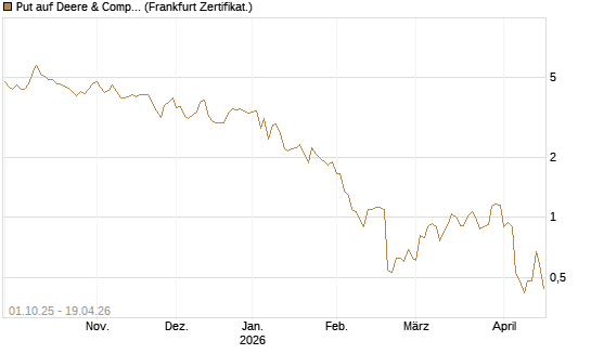 Put auf Deere & Company 	 [Vontobel] Chart