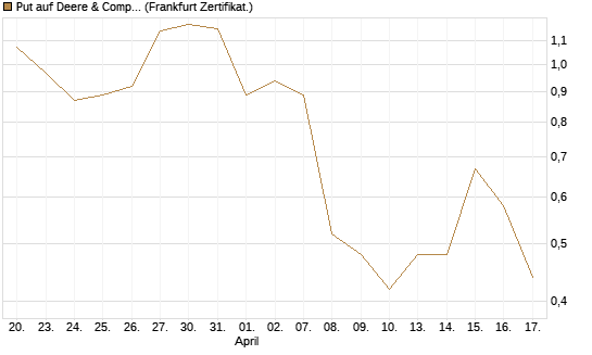 Put auf Deere & Company 	 [Vontobel] Chart