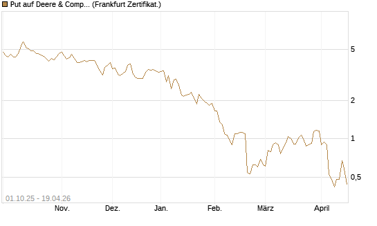 Put auf Deere & Company 	 [Vontobel] Chart