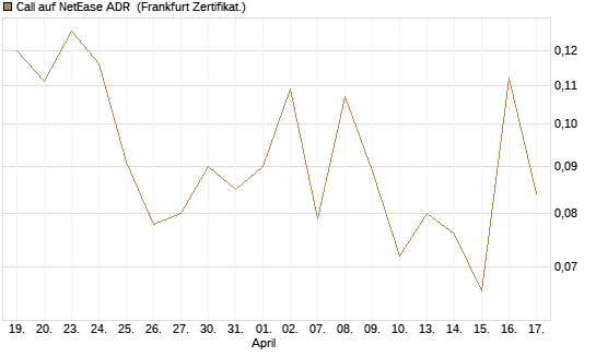 Call auf NetEase ADR [Vontobel] Chart