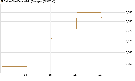 Call auf NetEase ADR [Vontobel] Chart