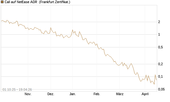 Call auf NetEase ADR [Vontobel] Chart