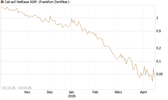 Call auf NetEase ADR [Vontobel] Chart
