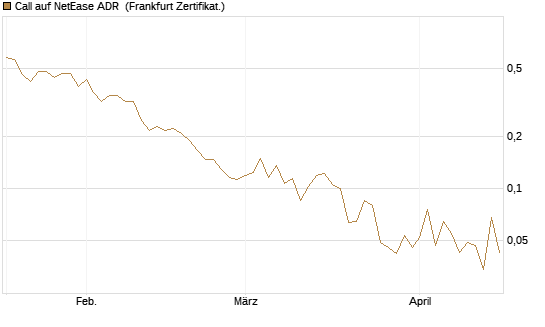 Call auf NetEase ADR [Vontobel] Chart