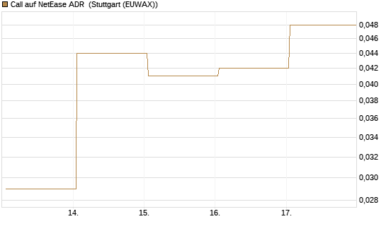 Call auf NetEase ADR [Vontobel] Chart