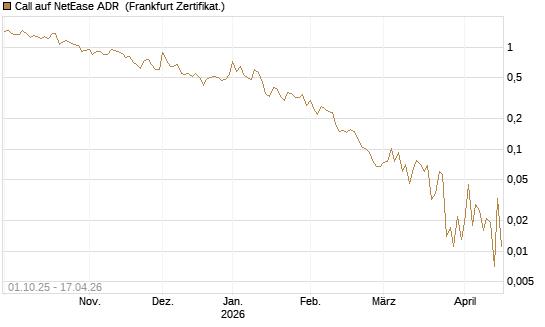 Call auf NetEase ADR [Vontobel] Chart