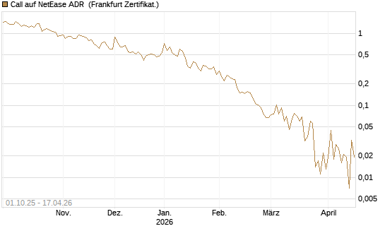 Call auf NetEase ADR [Vontobel] Chart