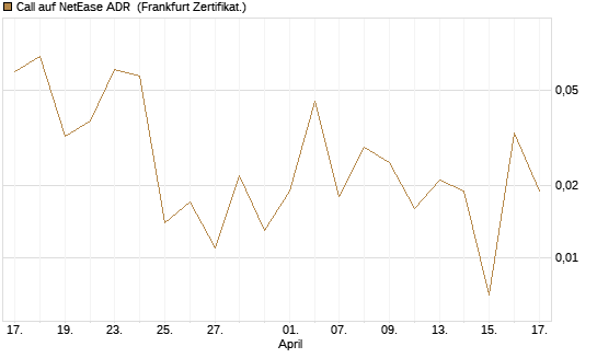 Call auf NetEase ADR [Vontobel] Chart